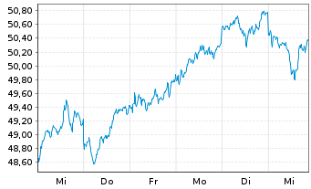 Chart UBS-ETF - UBS-ETF MSCI Japan - 1 Woche