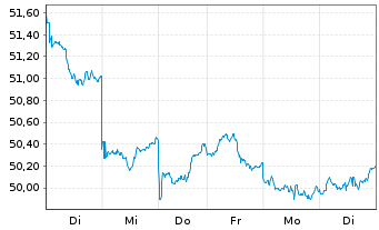 Chart UBS-ETF - UBS-ETF MSCI Japan - 1 Woche