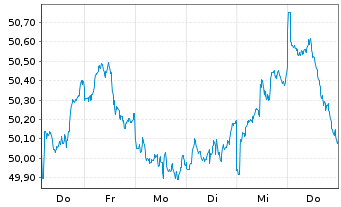 Chart UBS-ETF - UBS-ETF MSCI Japan - 1 semaine