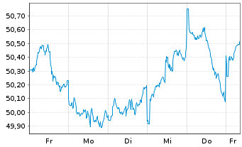 Chart UBS-ETF - UBS-ETF MSCI Japan - 1 Week
