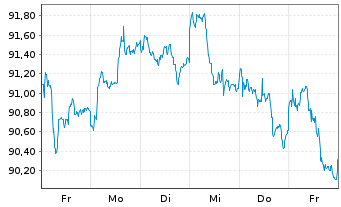 Chart UBS-ETF - UBS-ETF FTSE 100 - 1 Woche