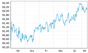 Chart UBS-ETF - UBS-ETF FTSE 100 - 1 Woche