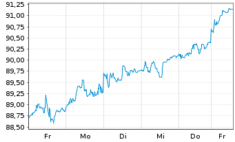 Chart UBS-ETF - UBS-ETF FTSE 100 - 1 semaine
