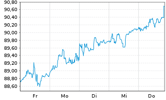 Chart UBS-ETF - UBS-ETF FTSE 100 - 1 Week
