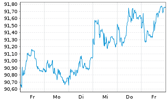 Chart UBS-ETF - UBS-ETF FTSE 100 - 1 Week