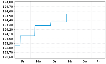 Chart StarCapital FCP - Argos Inhaber-Anteile A-EUR o.N. - 1 Week