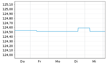 Chart StarCapital FCP - Argos Inhaber-Anteile A-EUR o.N. - 1 semaine