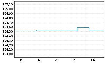 Chart StarCapital FCP - Argos Inhaber-Anteile A-EUR o.N. - 1 Woche