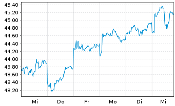 Chart FTIF-Templ.Europ.Sm.-Mid.Cap N-Anteile A(acc.)o.N. - 1 semaine