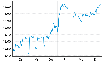 Chart FTIF-Templ.Europ.Sm.-Mid.Cap N-Anteile A(acc.)o.N. - 1 semaine