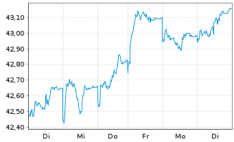 Chart FTIF-Templ.Europ.Sm.-Mid.Cap N-Anteile A(acc.)o.N. - 1 Woche