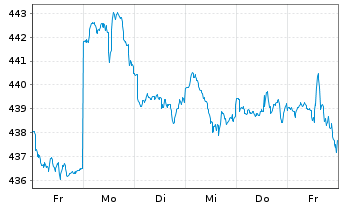 Chart Sparinvest-Global Value Inhaber-Anteile EUR R o.N. - 1 Woche