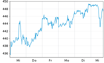 Chart Sparinvest-Global Value Inhaber-Anteile EUR R o.N. - 1 Woche