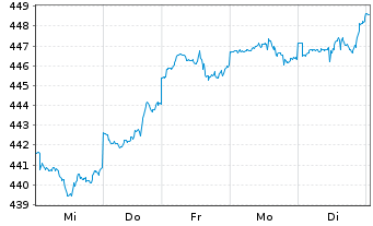 Chart Sparinvest-Global Value Inhaber-Anteile EUR R o.N. - 1 semaine