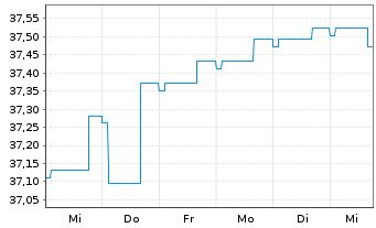 Chart Deka-CorporateBd High Y. Euro - 1 Week