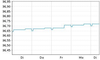 Chart Deka-CorporateBd High Y. Euro - 1 Week
