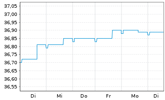 Chart Deka-CorporateBd High Y. Euro - 1 semaine