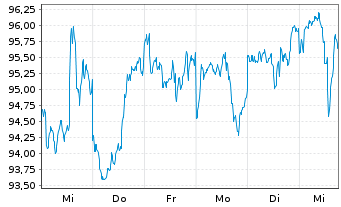 Chart Fr.Temp.Inv.Fds-F.Mut.US.ValueN.-A. A(acc.)(EO)o.N - 1 semaine