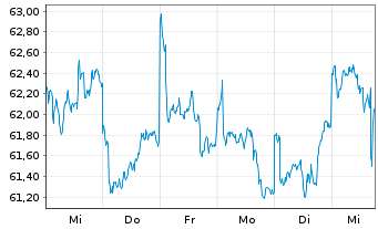 Chart Schroder ISF Greater China Namensanteile A  - 1 semaine