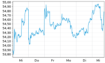 Chart Schroder ISF Greater China Namensanteile B - 1 Week