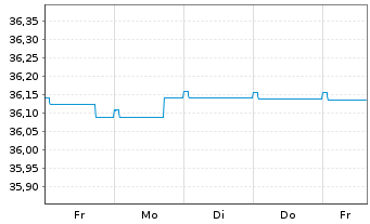 Chart Nordea 1-Europ.High Yld Bd Fd AcNClass BP-EUR o.N. - 1 Week