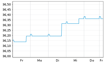 Chart Nordea 1-Europ.High Yld Bd Fd AcNClass BP-EUR o.N. - 1 Week
