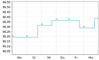 Chart Nordea 1-Europ.High Yld Bd Fd AcNClass BP-EUR o.N. - 1 semaine