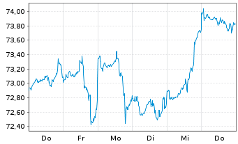 Chart T. Rowe Price-Gl.Foc.Gr.Equ.Fd Namens-Ant. A o.N. - 1 Week