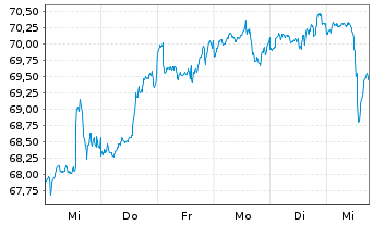 Chart T. Rowe Price-Gl.Foc.Gr.Equ.Fd Namens-Ant. A o.N. - 1 Woche