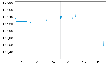 Chart Gen.Inv.- Euro Bond Namens-Anteile DX EUR o.N. - 1 Woche