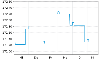 Chart Gen.Inv.- Euro Bond Namens-Anteile DX EUR o.N. - 1 Woche