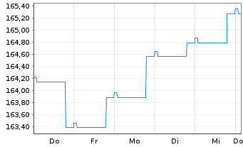 Chart Gen.Inv.- Euro Bond Namens-Anteile DX EUR o.N. - 1 Week