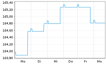 Chart Gen.Inv.- Euro Bond Namens-Anteile DX EUR o.N. - 1 semaine