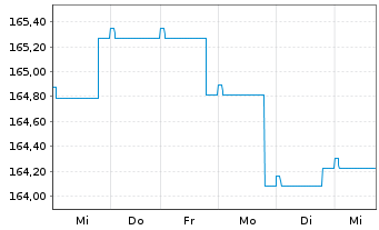 Chart Gen.Inv.- Euro Bond Namens-Anteile DX EUR o.N. - 1 Week