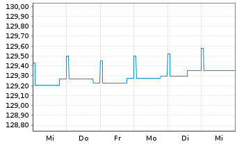 Chart Gen.Inv.-Euro Short Term Bond Nam.Ant. DX EUR o.N. - 1 Woche