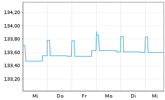 Chart Gen.Inv.-Euro Short Term Bond Nam.Ant. DX EUR o.N. - 1 semaine