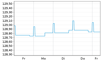 Chart Gen.Inv.-Euro Short Term Bond Nam.Ant. DX EUR o.N. - 1 Week