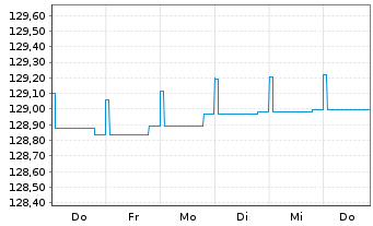 Chart Gen.Inv.-Euro Short Term Bond Nam.Ant. DX EUR o.N. - 1 Woche