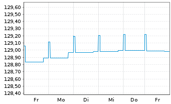 Chart Gen.Inv.-Euro Short Term Bond Nam.Ant. DX EUR o.N. - 1 semaine