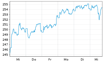 Chart DWS Inv.-European Eq.High Con. Inhaber-A. LC o.N. - 1 Woche