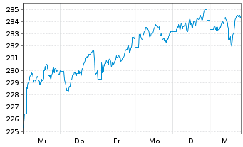 Chart DWS Inv.-European Eq.High Con. Inhaber-A. LD o.N. - 1 Week