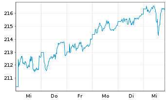 Chart DWS Inv.-European Eq.High Con. Inhaber-A. NC o.N. - 1 Week