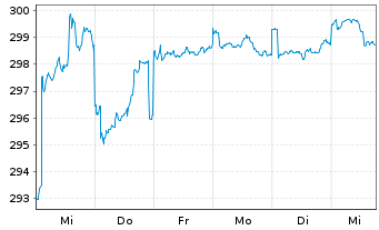 Chart DWS Invest-Top Asia Inhaber-Anteile LC o.N. - 1 Woche