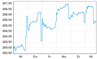 Chart DWS Invest-Top Asia Inhaber-Anteile LD o.N. - 1 Week