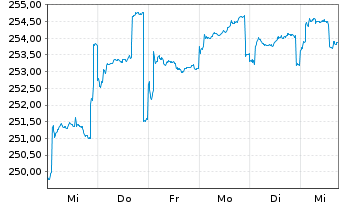 Chart DWS Invest-Top Asia Inhaber-Anteile NC o.N. - 1 Week