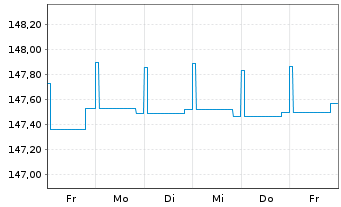 Chart DWS Inv.- ESG Euro Bds (Short) Inhaber-Ant. LC o.N - 1 Week