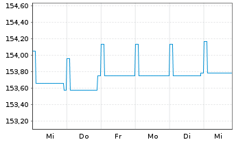 Chart DWS Inv.- ESG Euro Bds (Short) Inhaber-Ant. LC o.N - 1 Week