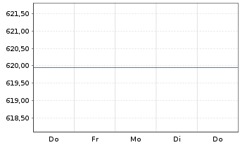 Chart NN (L)- Global High Dividend At au Prt.P(EUR)CAPoN - 1 Woche