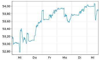 Chart smart-Invest FCP-Helios AR - 1 semaine