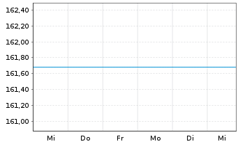 Chart DWS Russia Inhaber-Anteile - 1 Week